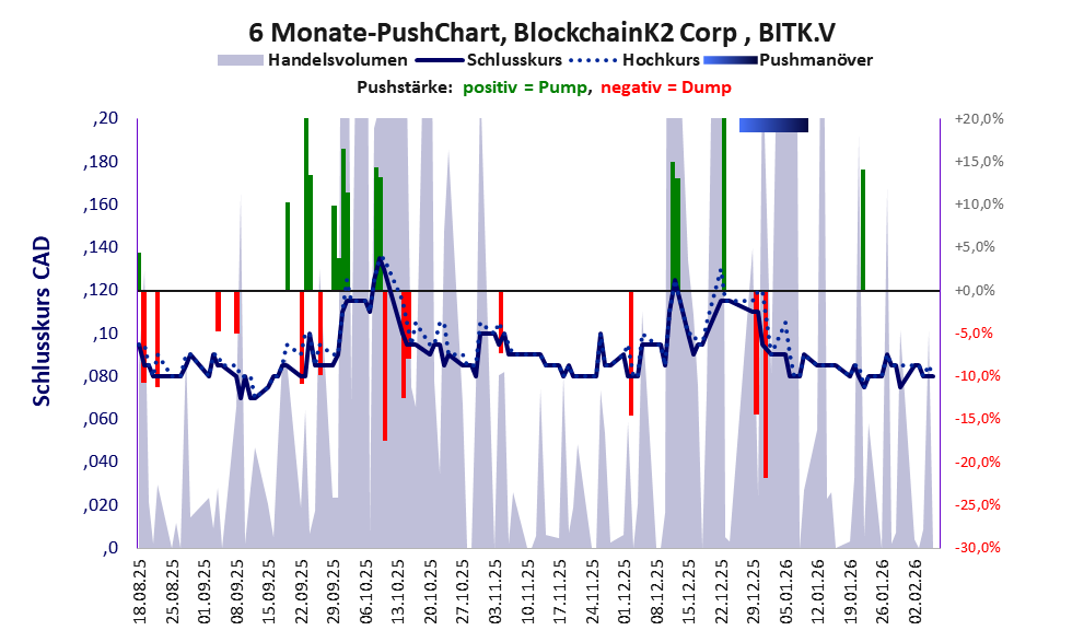 zeigt Pushmanöver während der letzten sechs Monate