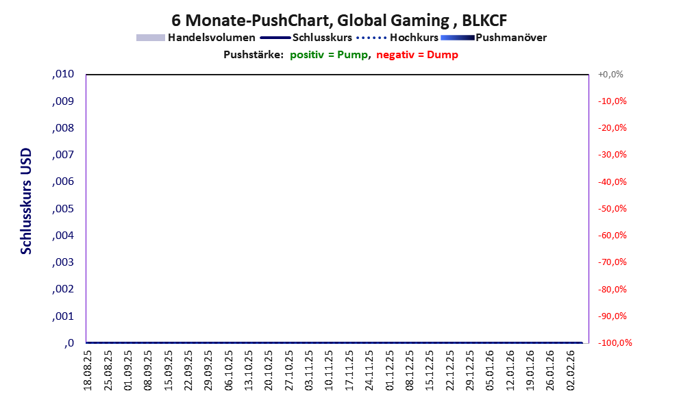 zeigt Pushmanöver während der letzten sechs Monate