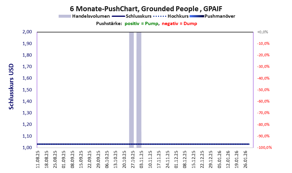 zeigt Pushmanöver während der letzten sechs Monate