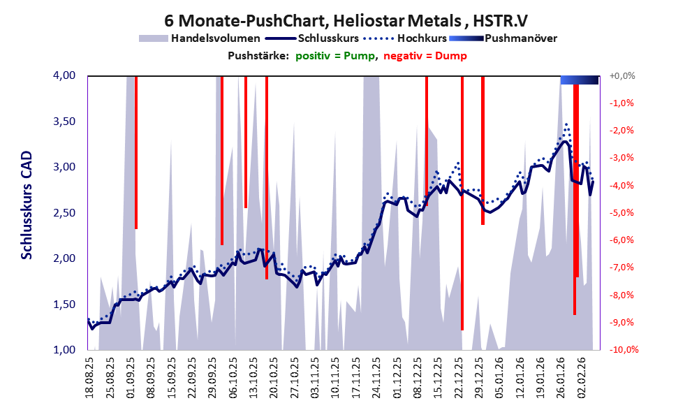 zeigt Pushmanöver während der letzten sechs Monate