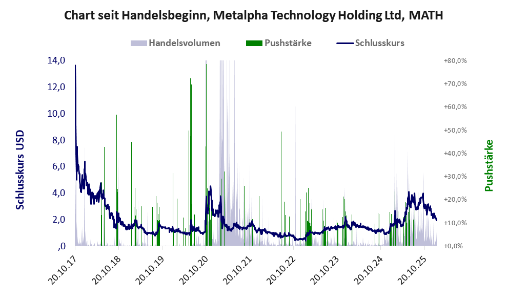 Entwicklung der Aktie seit Handelsbeginn