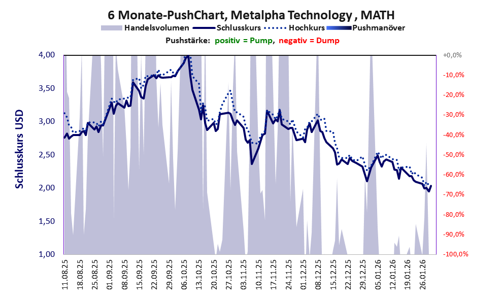 zeigt Pushmanöver während der letzten sechs Monate
