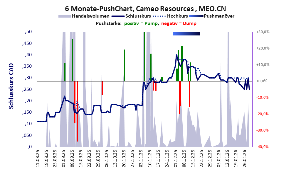 zeigt Pushmanöver während der letzten sechs Monate