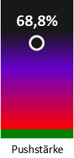Die Pushstärke ist umso höher, je stärker die Kurse vom durchschnittlichen Verlauf abweichen und daher ein Verdacht auf Kursmanipulation besteht.