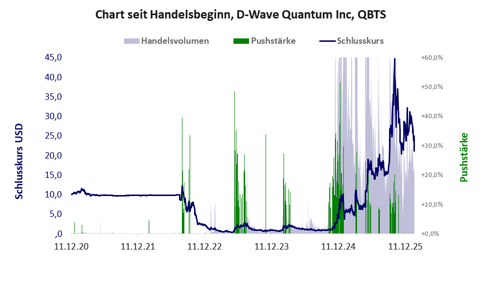 Entwicklung der Aktie seit Handelsbeginn