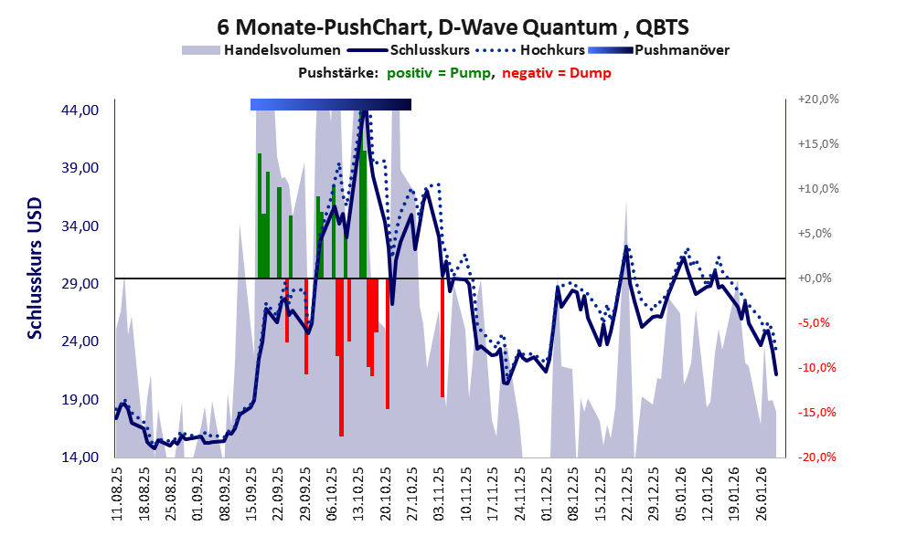 zeigt Pushmanöver während der letzten sechs Monate