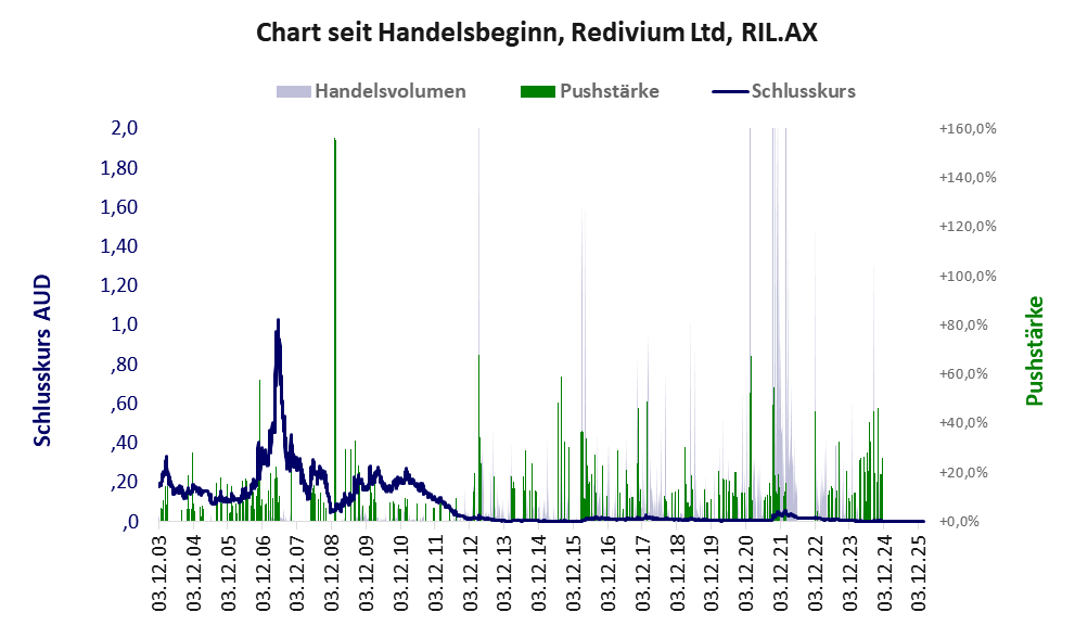Entwicklung der Aktie seit Handelsbeginn