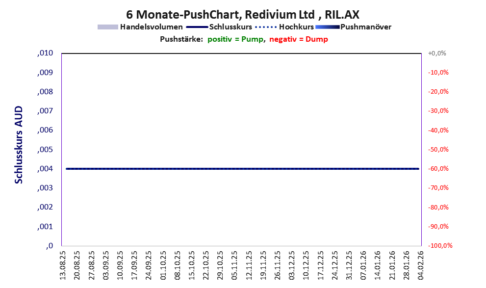 zeigt Pushmanöver während der letzten sechs Monate