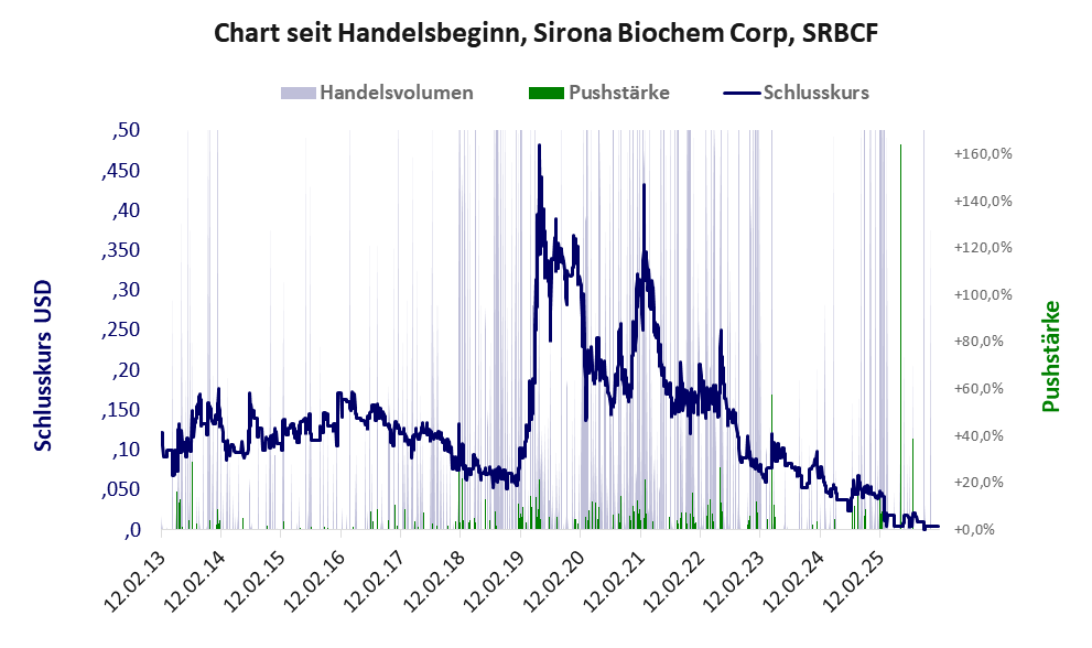 Entwicklung der Aktie seit Handelsbeginn