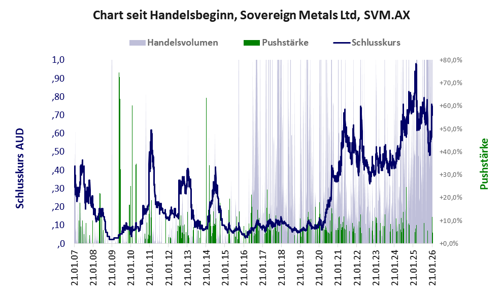 Entwicklung der Aktie seit Handelsbeginn