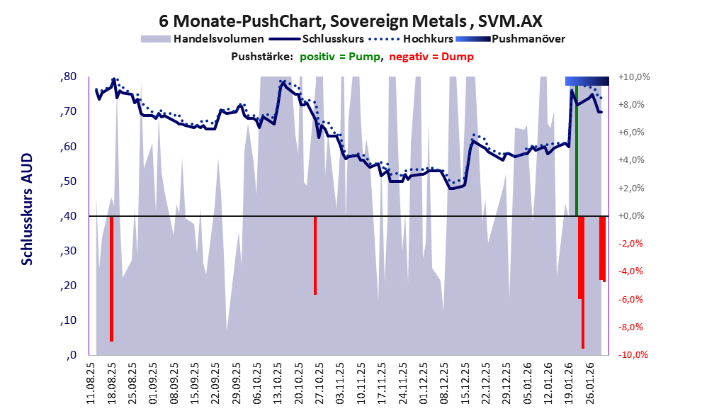 zeigt Pushmanöver während der letzten sechs Monate
