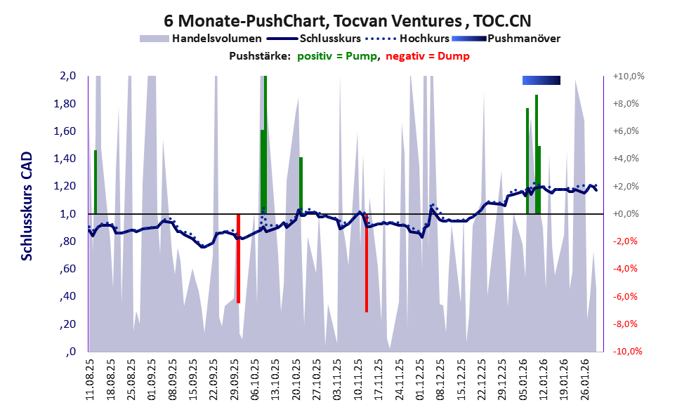 zeigt Pushmanöver während der letzten sechs Monate
