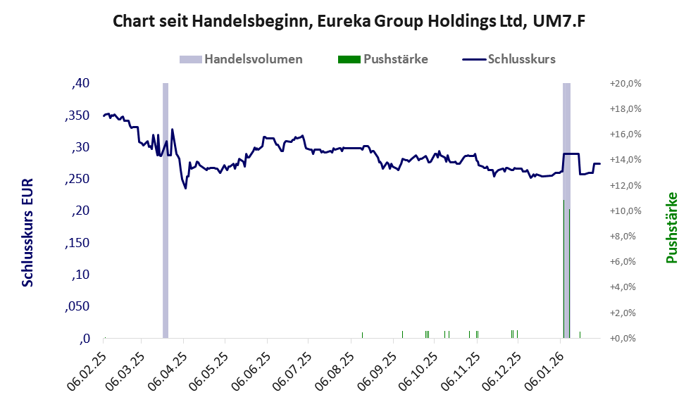 Entwicklung der Aktie seit Handelsbeginn
