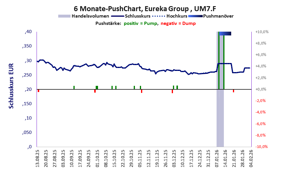 zeigt Pushmanöver während der letzten sechs Monate