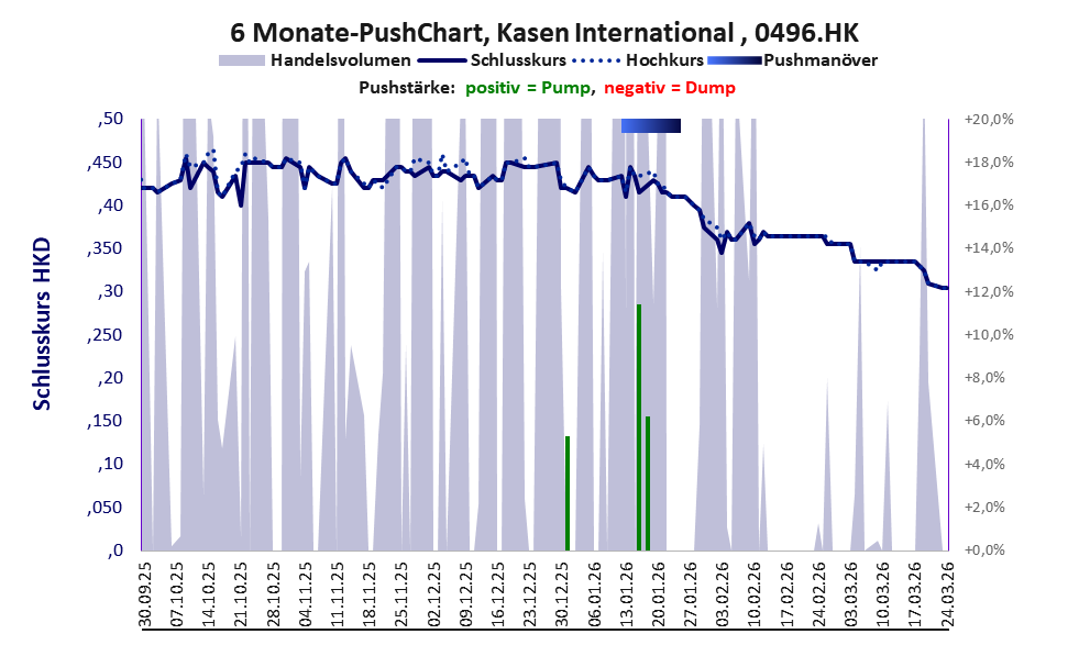 zeigt Pushmanöver während der letzten sechs Monate