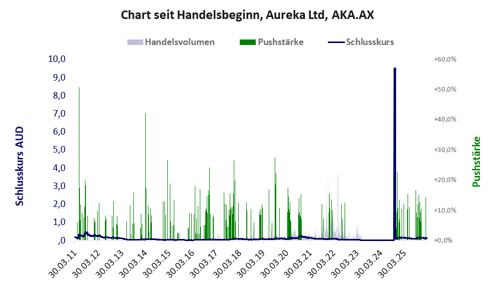 Entwicklung der Aktie seit Handelsbeginn