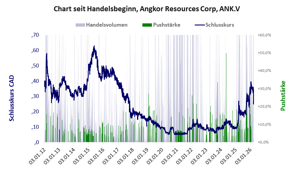 Entwicklung der Aktie seit Handelsbeginn