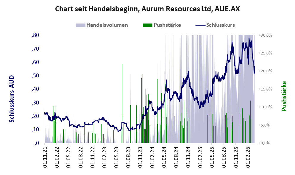Entwicklung der Aktie seit Handelsbeginn