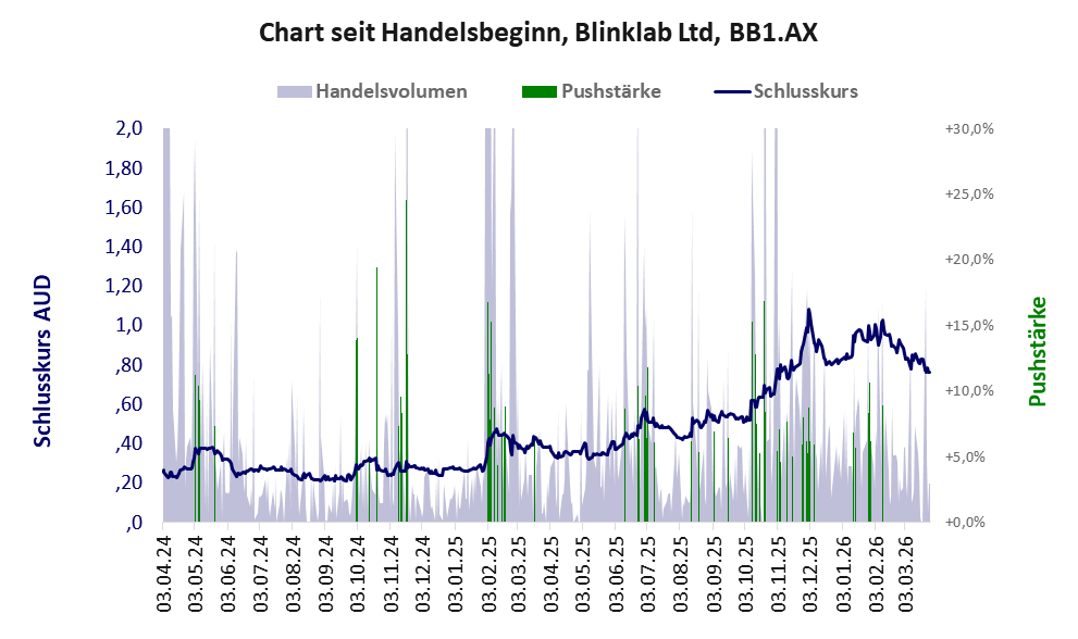 Entwicklung der Aktie seit Handelsbeginn