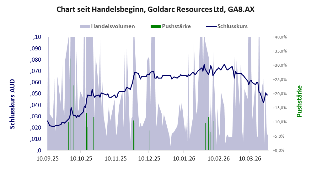 Entwicklung der Aktie seit Handelsbeginn