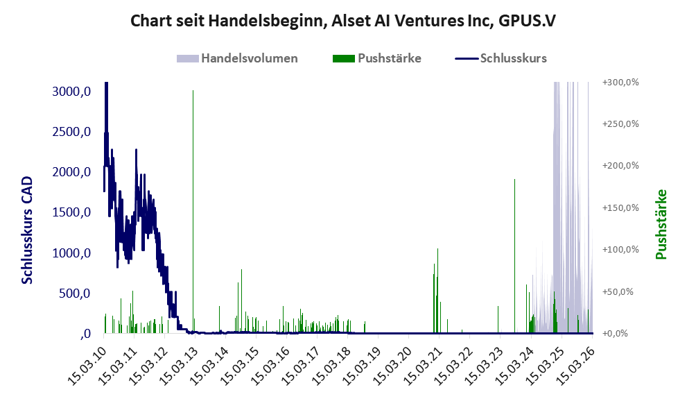 Entwicklung der Aktie seit Handelsbeginn