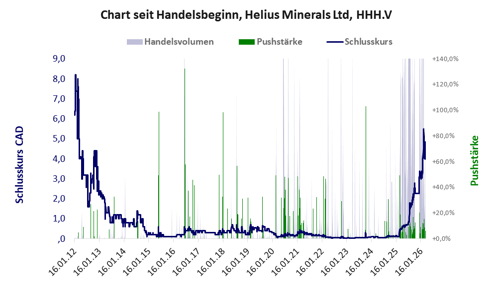 Entwicklung der Aktie seit Handelsbeginn