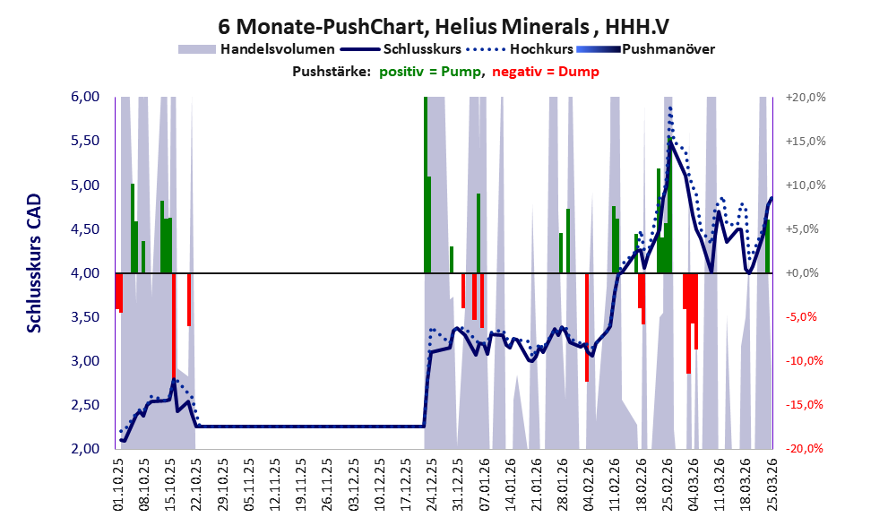 zeigt Pushmanöver während der letzten sechs Monate