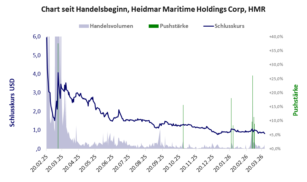 Entwicklung der Aktie seit Handelsbeginn