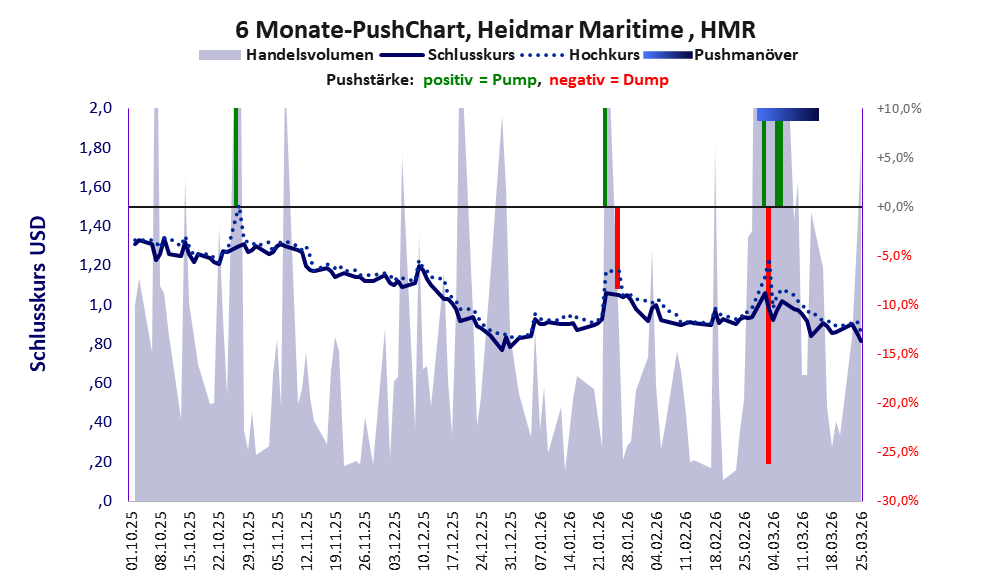 zeigt Pushmanöver während der letzten sechs Monate