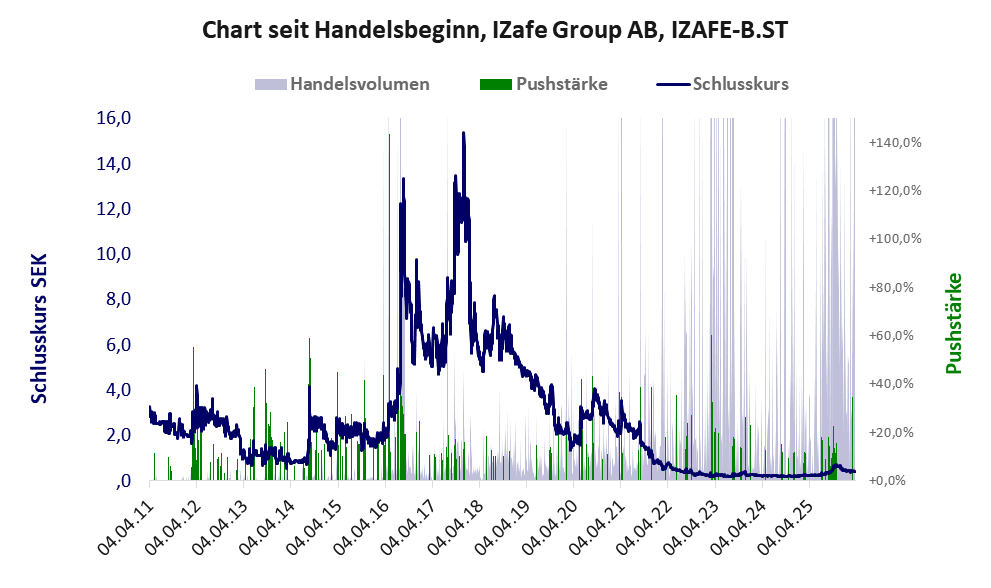 Entwicklung der Aktie seit Handelsbeginn