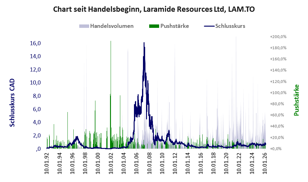 Entwicklung der Aktie seit Handelsbeginn