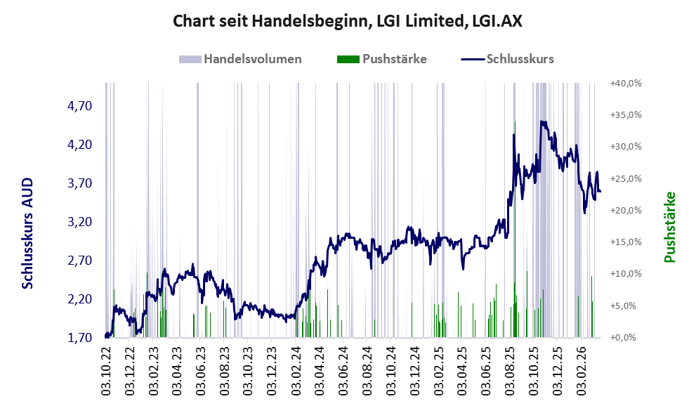 Entwicklung der Aktie seit Handelsbeginn