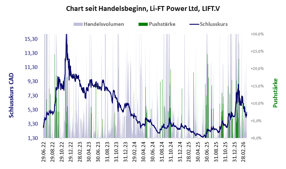 Entwicklung der Aktie seit Handelsbeginn