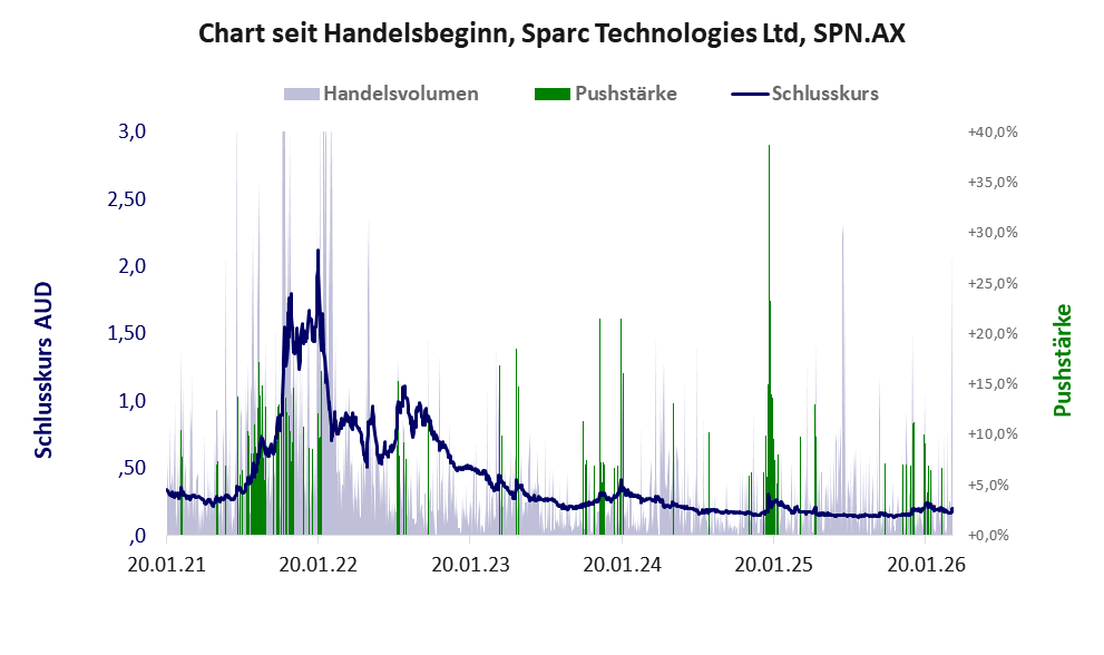 Entwicklung der Aktie seit Handelsbeginn