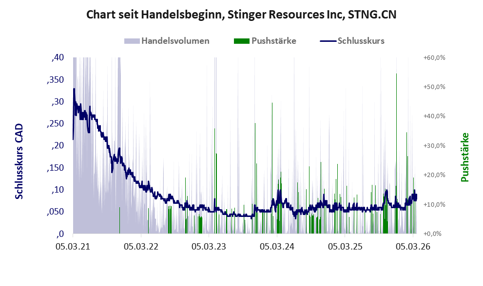 Entwicklung der Aktie seit Handelsbeginn