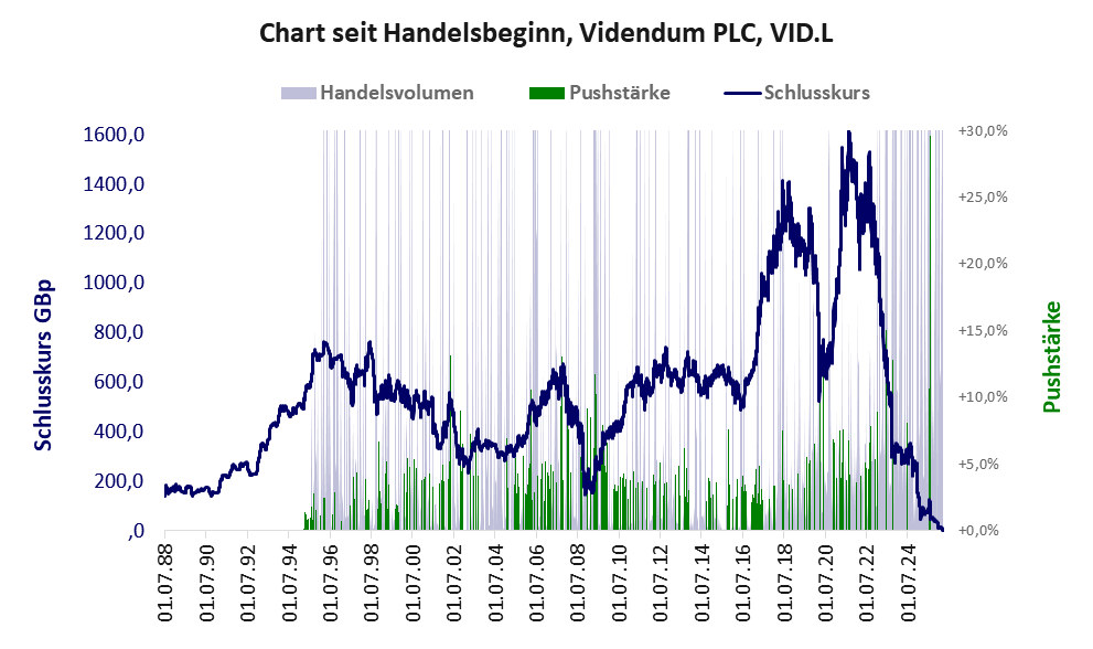 Entwicklung der Aktie seit Handelsbeginn
