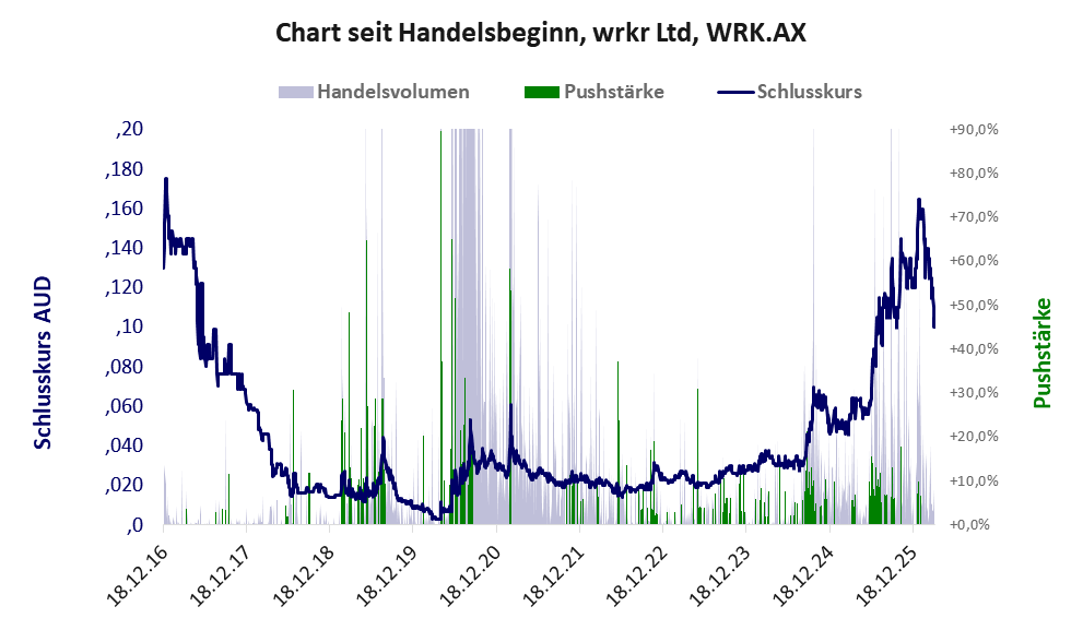 Entwicklung der Aktie seit Handelsbeginn