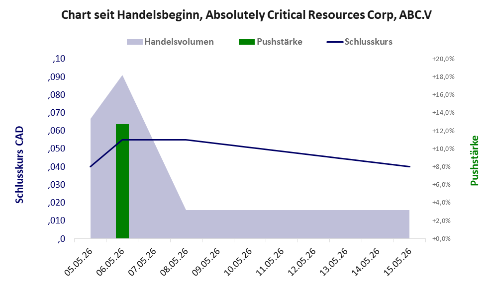 Entwicklung der Aktie seit Handelsbeginn