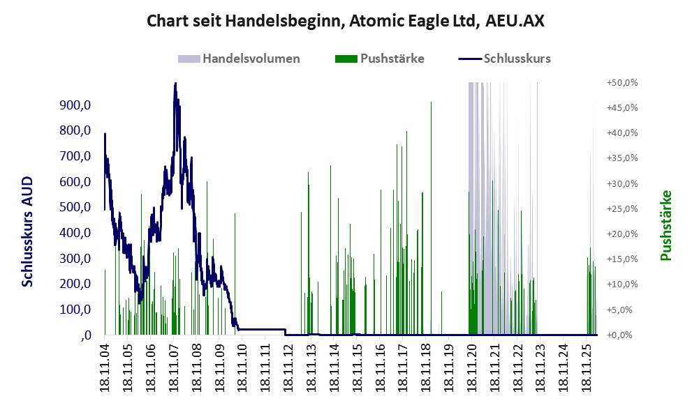 Entwicklung der Aktie seit Handelsbeginn
