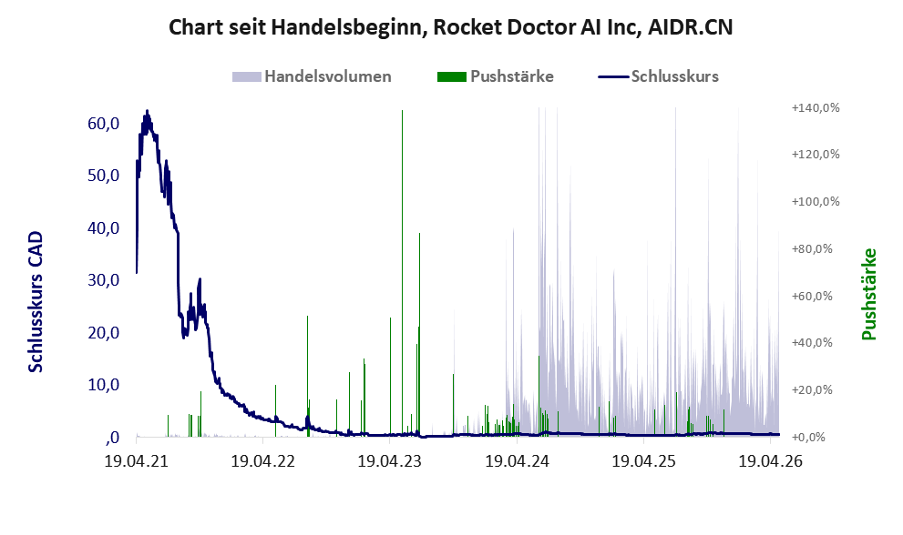Entwicklung der Aktie seit Handelsbeginn