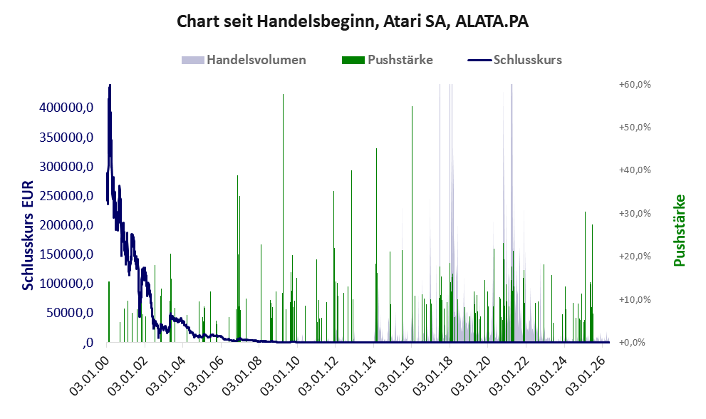 Entwicklung der Aktie seit Handelsbeginn