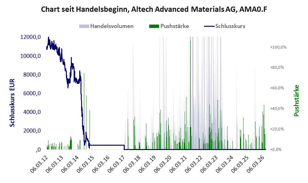 Entwicklung der Aktie seit Handelsbeginn