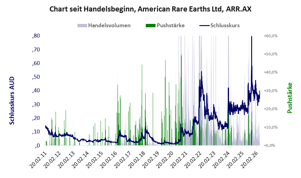 Entwicklung der Aktie seit Handelsbeginn