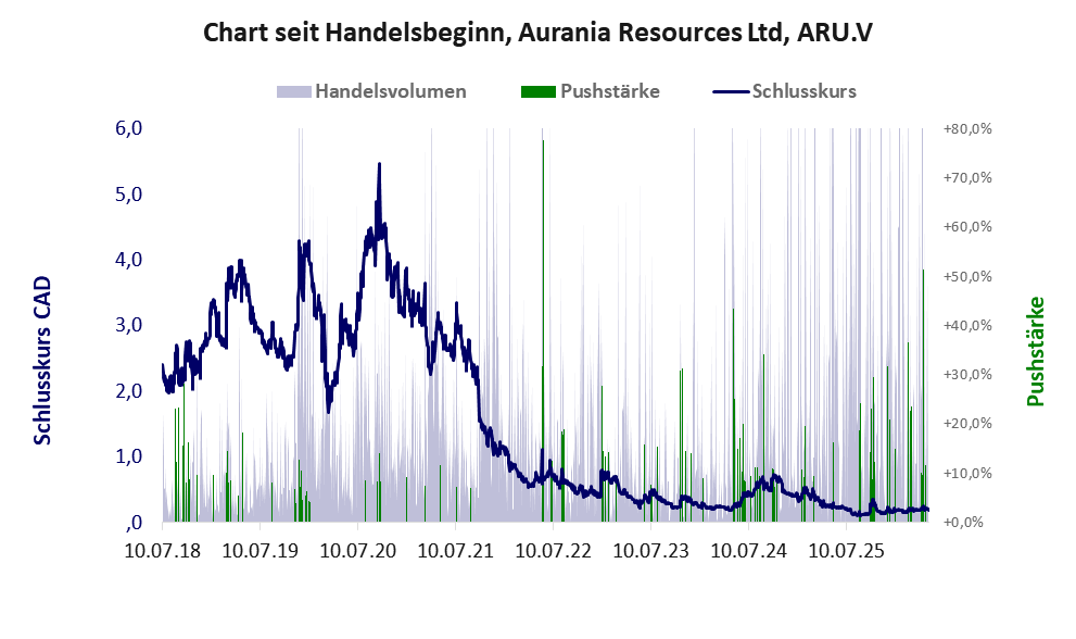 Entwicklung der Aktie seit Handelsbeginn