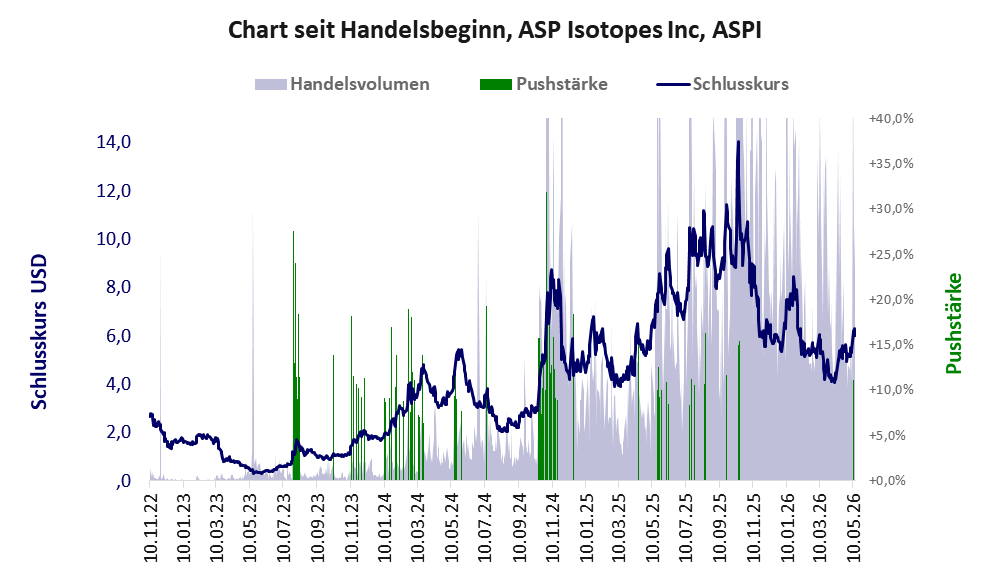 Entwicklung der Aktie seit Handelsbeginn