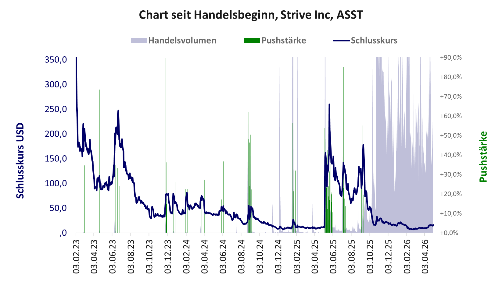 Entwicklung der Aktie seit Handelsbeginn