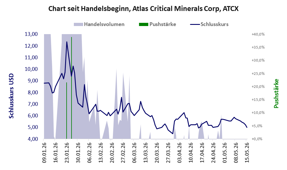 Entwicklung der Aktie seit Handelsbeginn