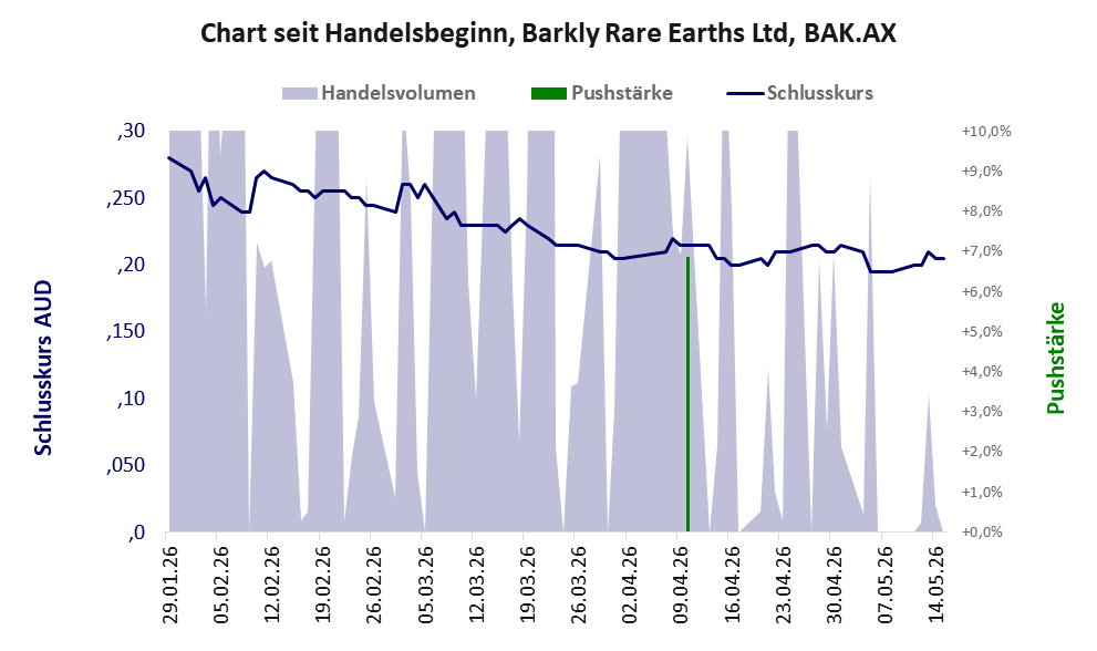 Entwicklung der Aktie seit Handelsbeginn
