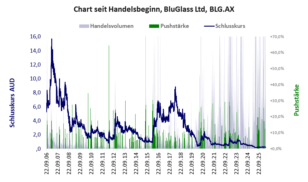 Entwicklung der Aktie seit Handelsbeginn