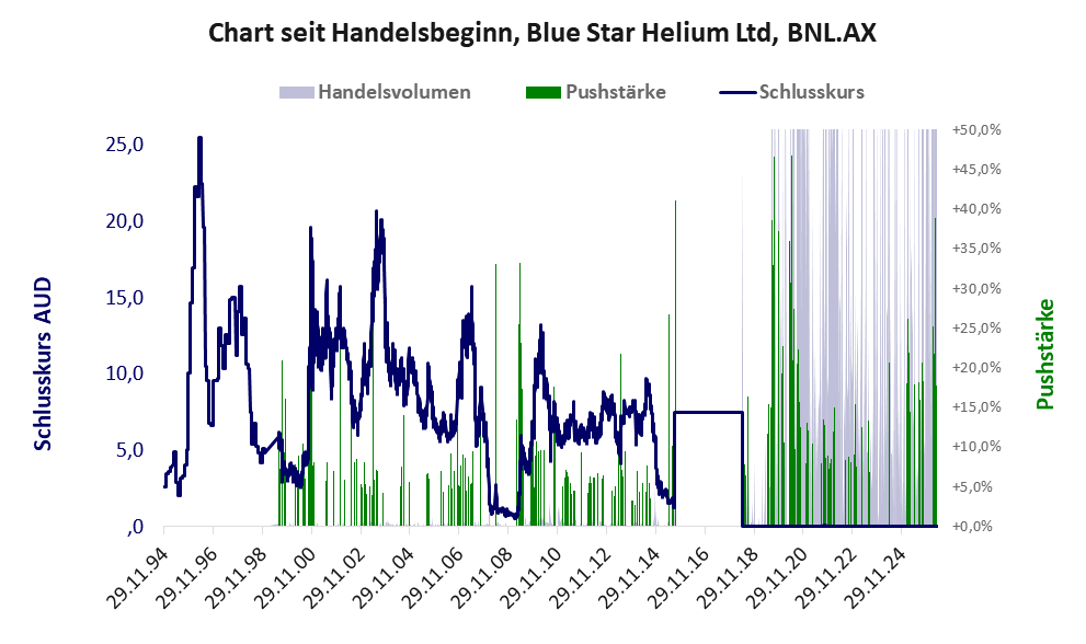 Entwicklung der Aktie seit Handelsbeginn